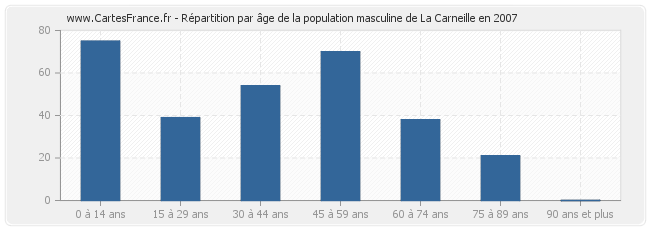 Répartition par âge de la population masculine de La Carneille en 2007